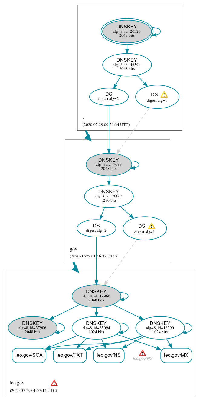 DNSSEC authentication graph