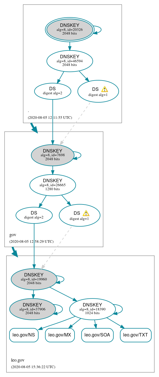 DNSSEC authentication graph