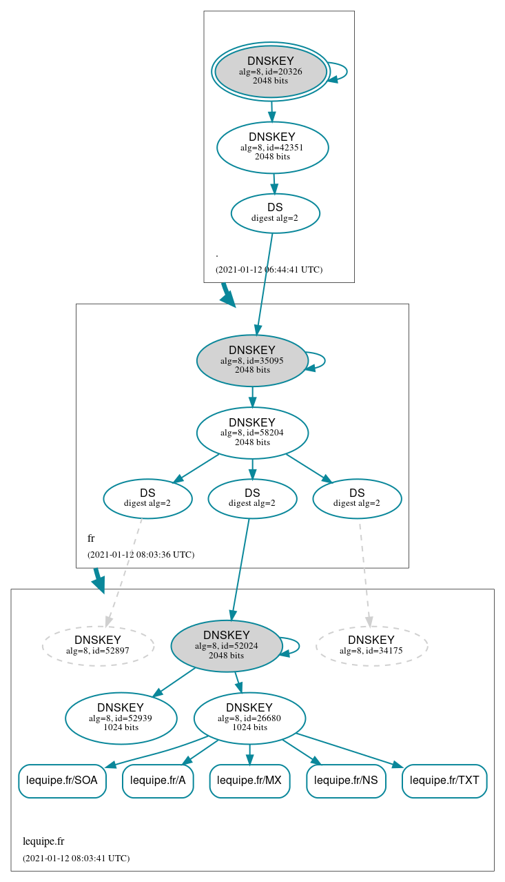 DNSSEC authentication graph