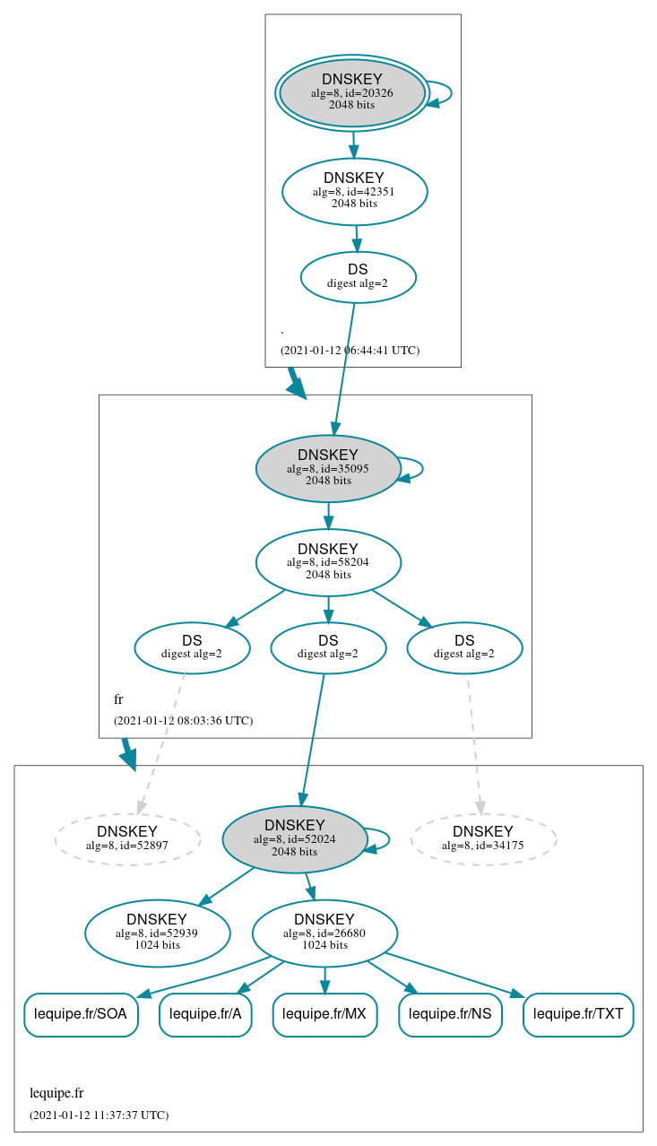 DNSSEC authentication graph