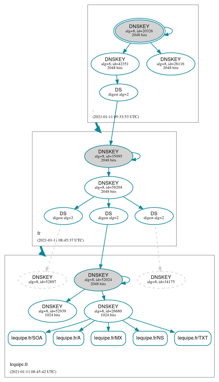 DNSSEC authentication graph