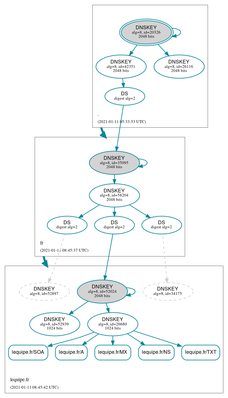 DNSSEC authentication graph