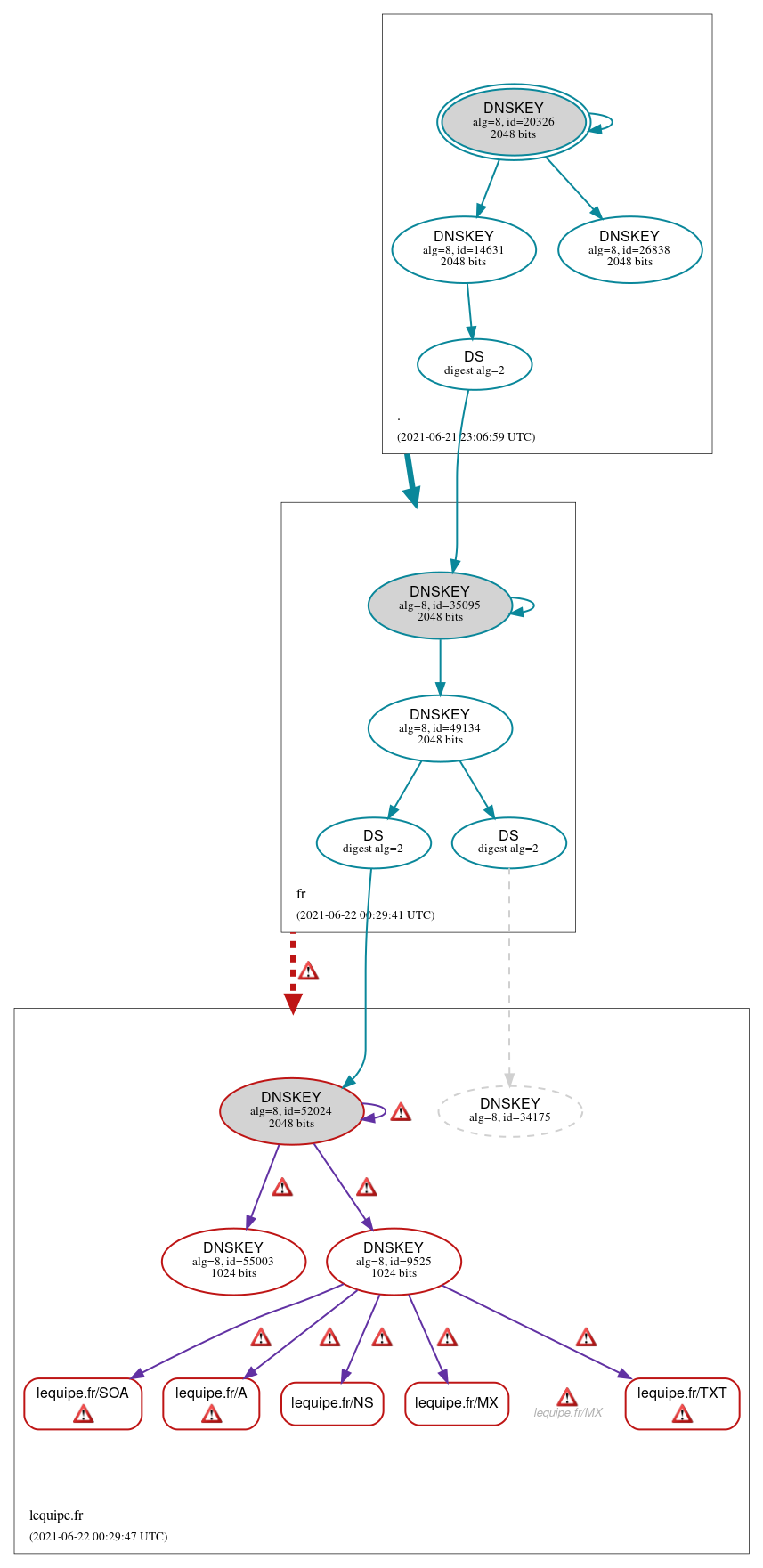 DNSSEC authentication graph