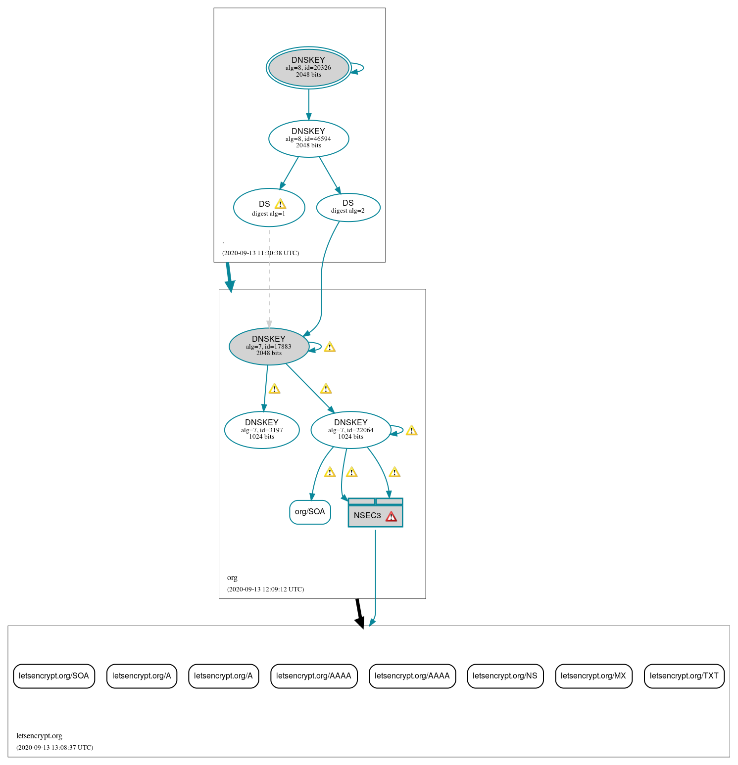 DNSSEC authentication graph