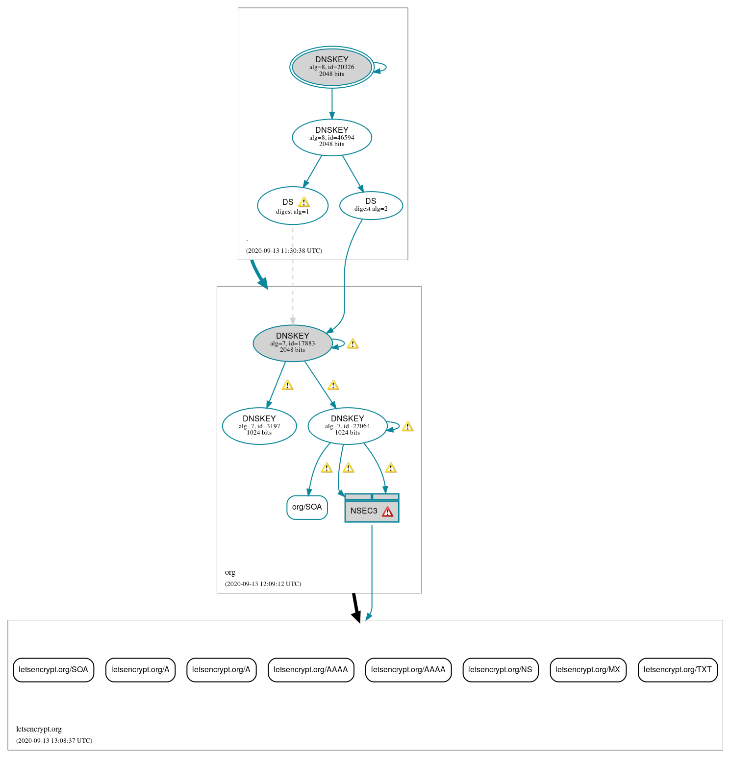 DNSSEC authentication graph