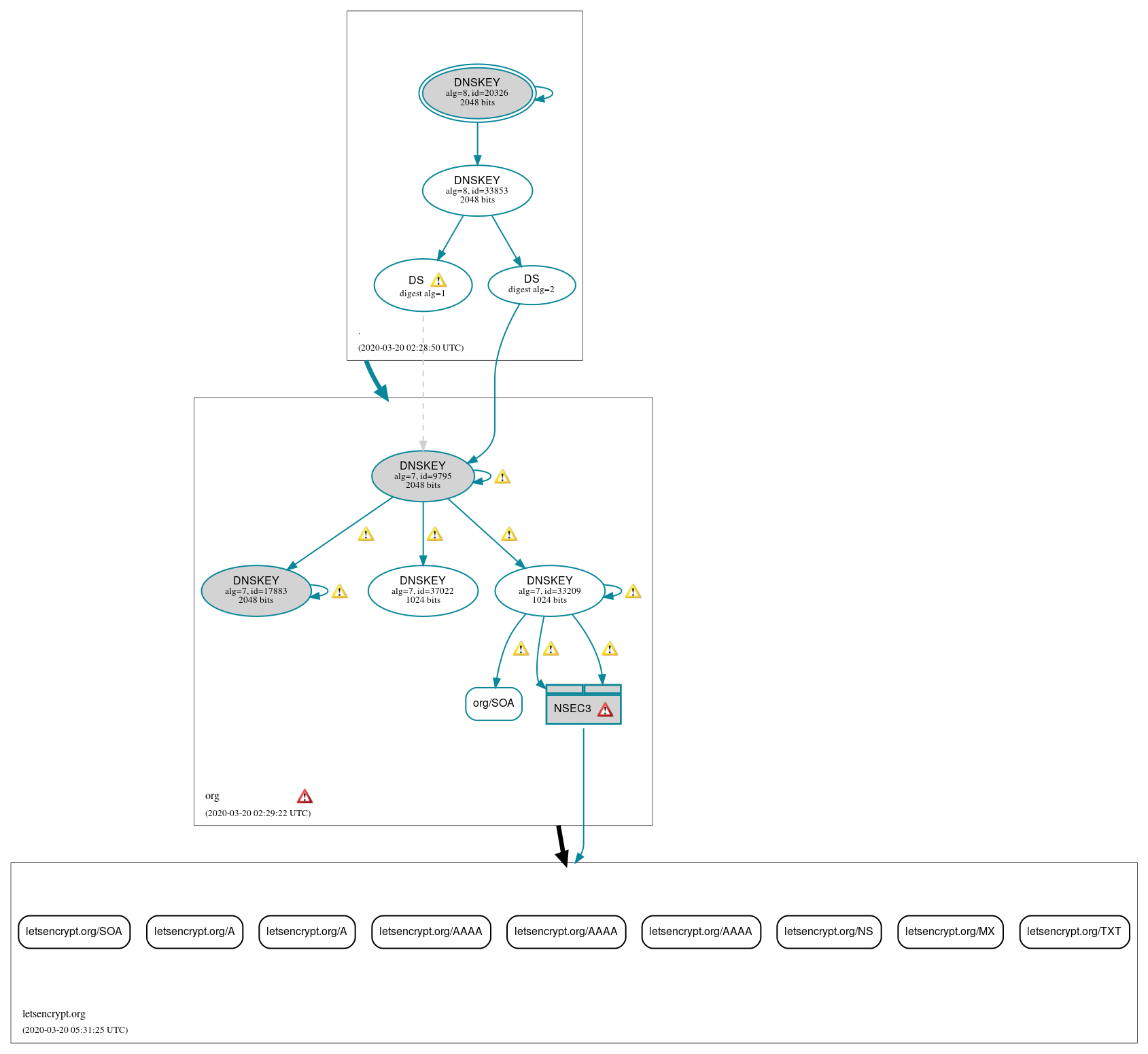 DNSSEC authentication graph