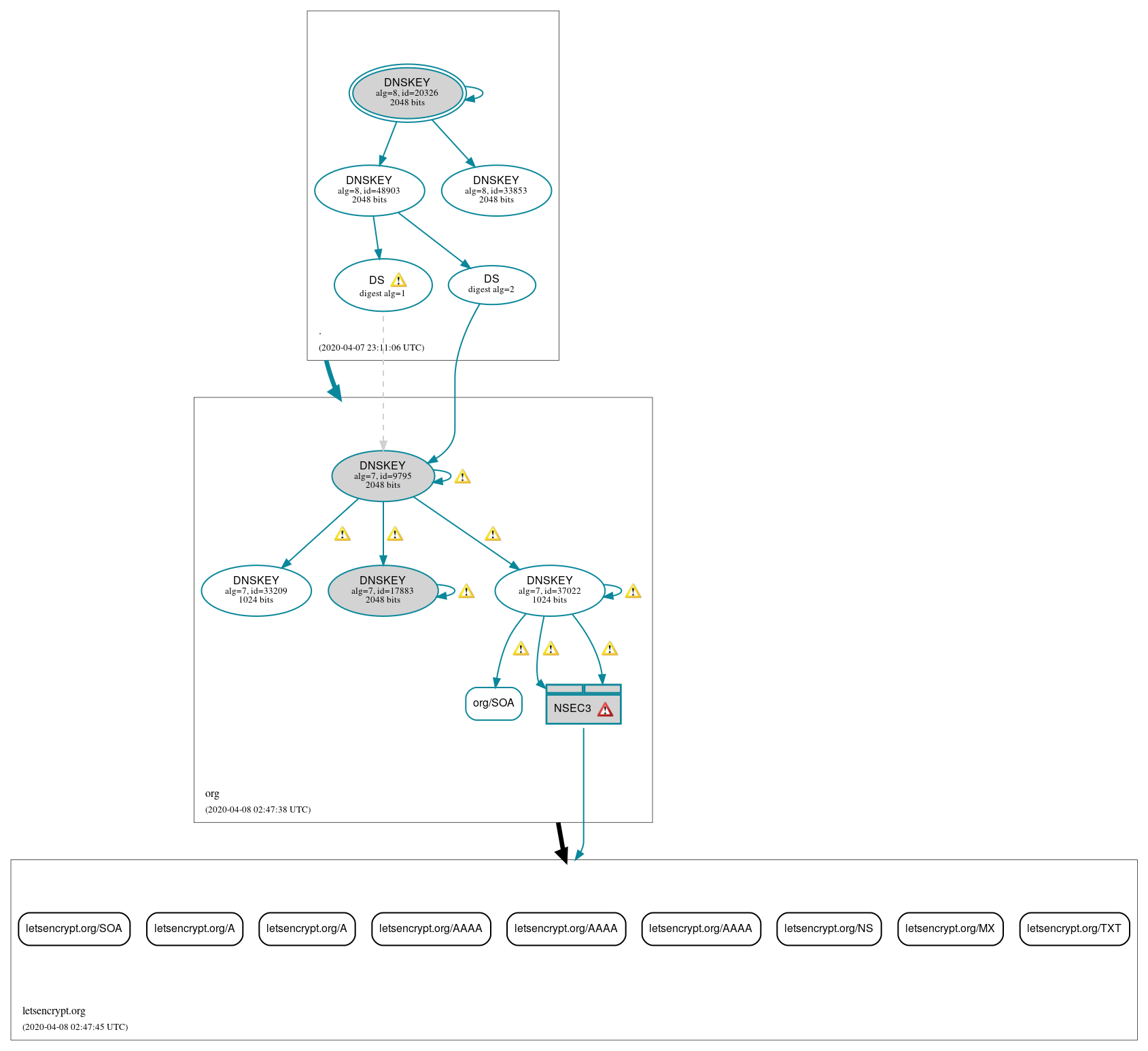 DNSSEC authentication graph