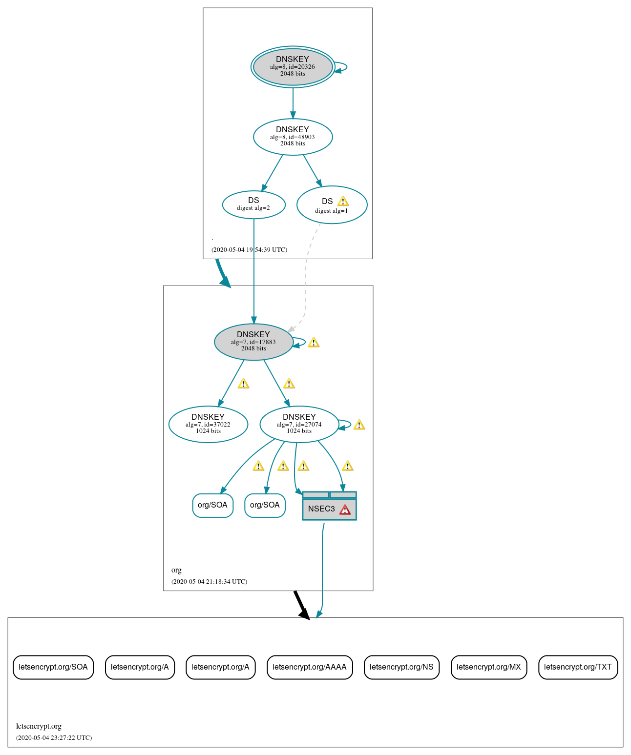 DNSSEC authentication graph