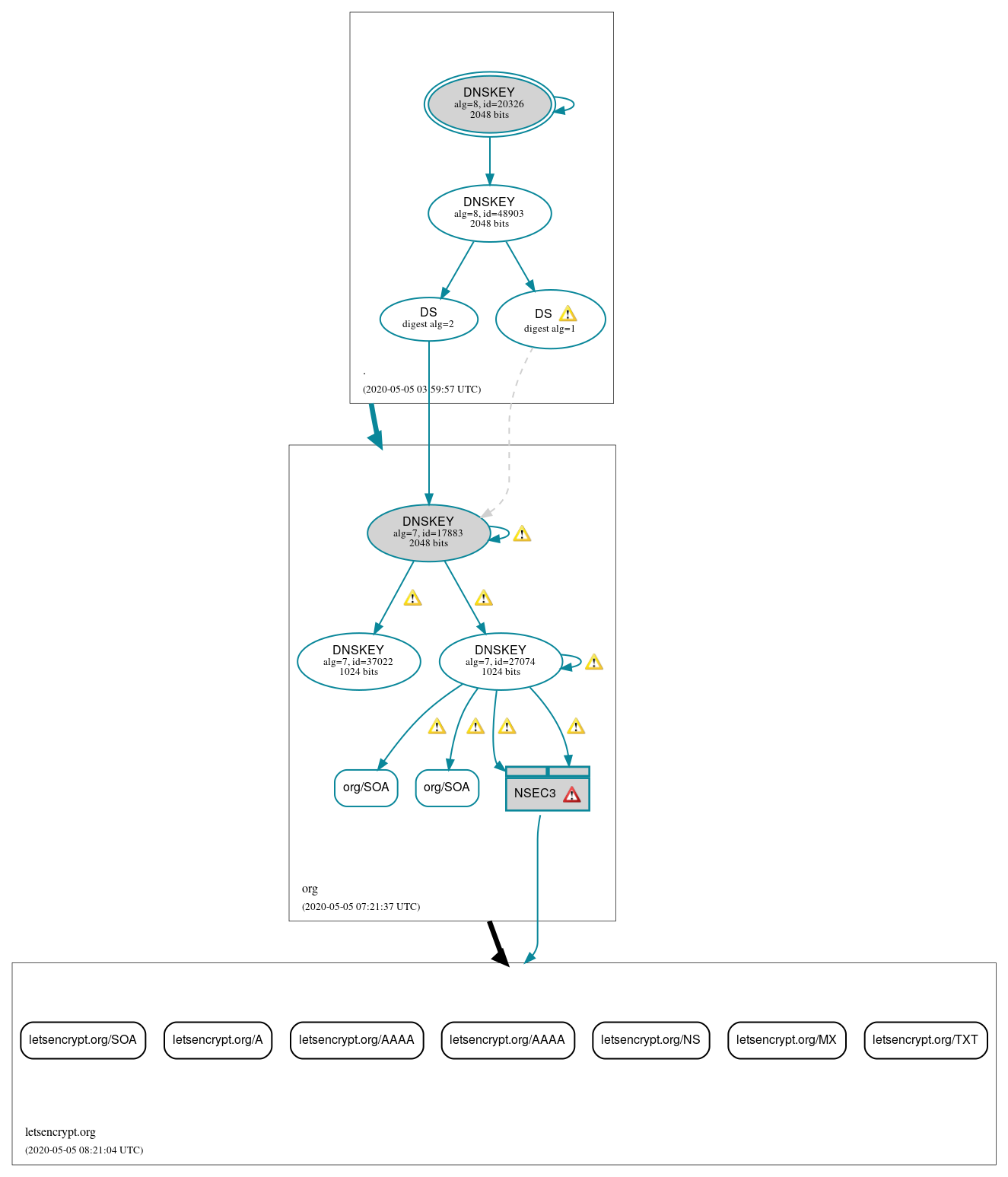 DNSSEC authentication graph