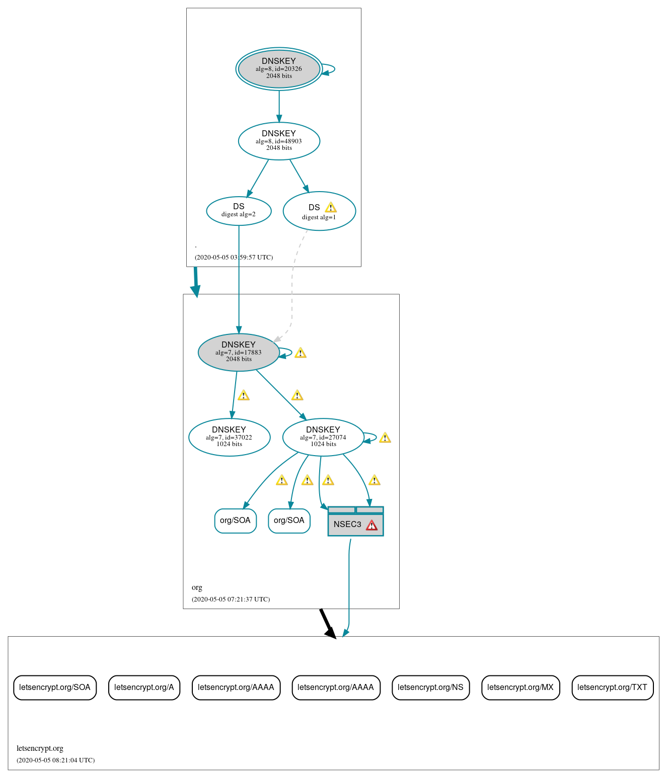 DNSSEC authentication graph