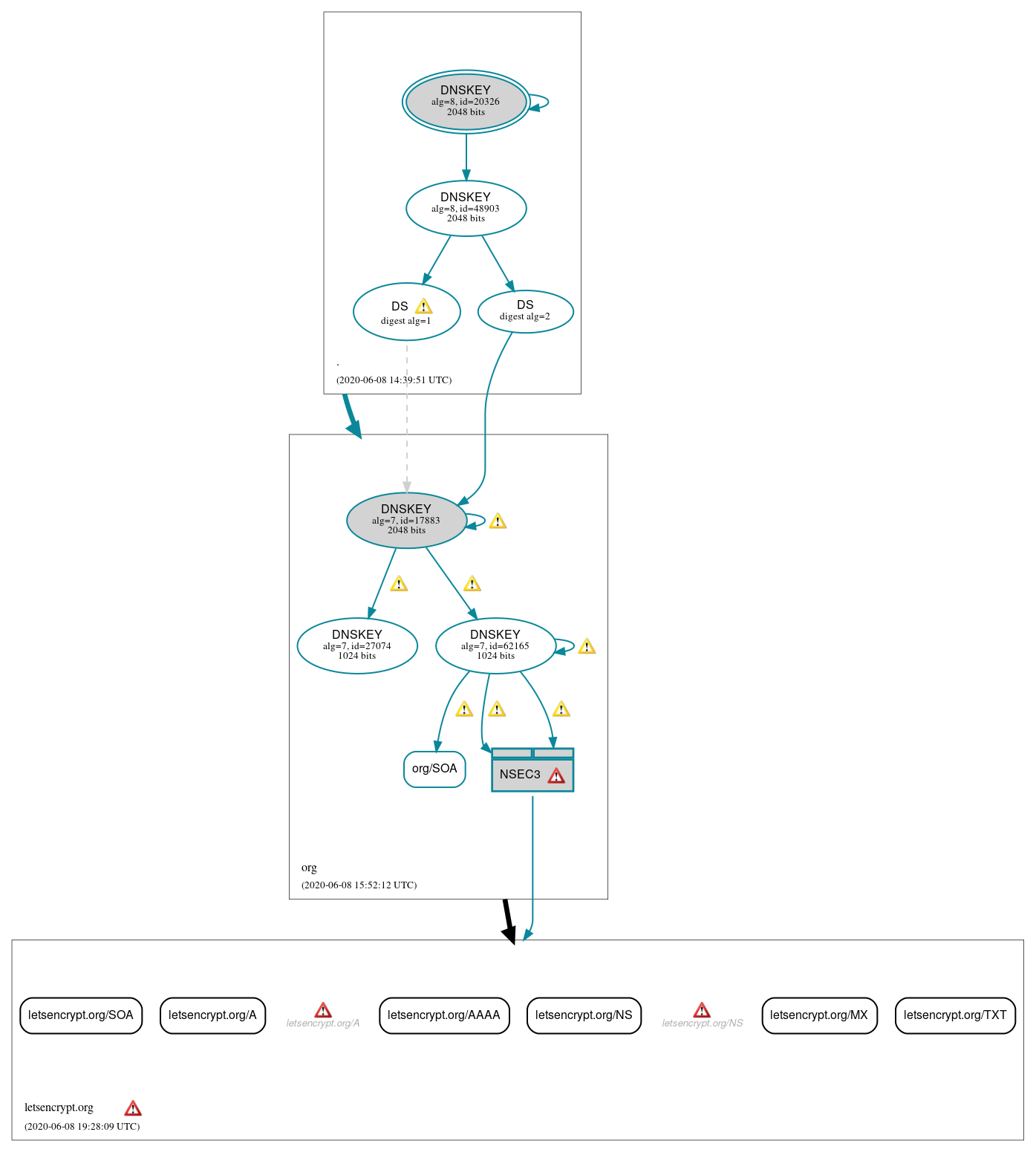 DNSSEC authentication graph