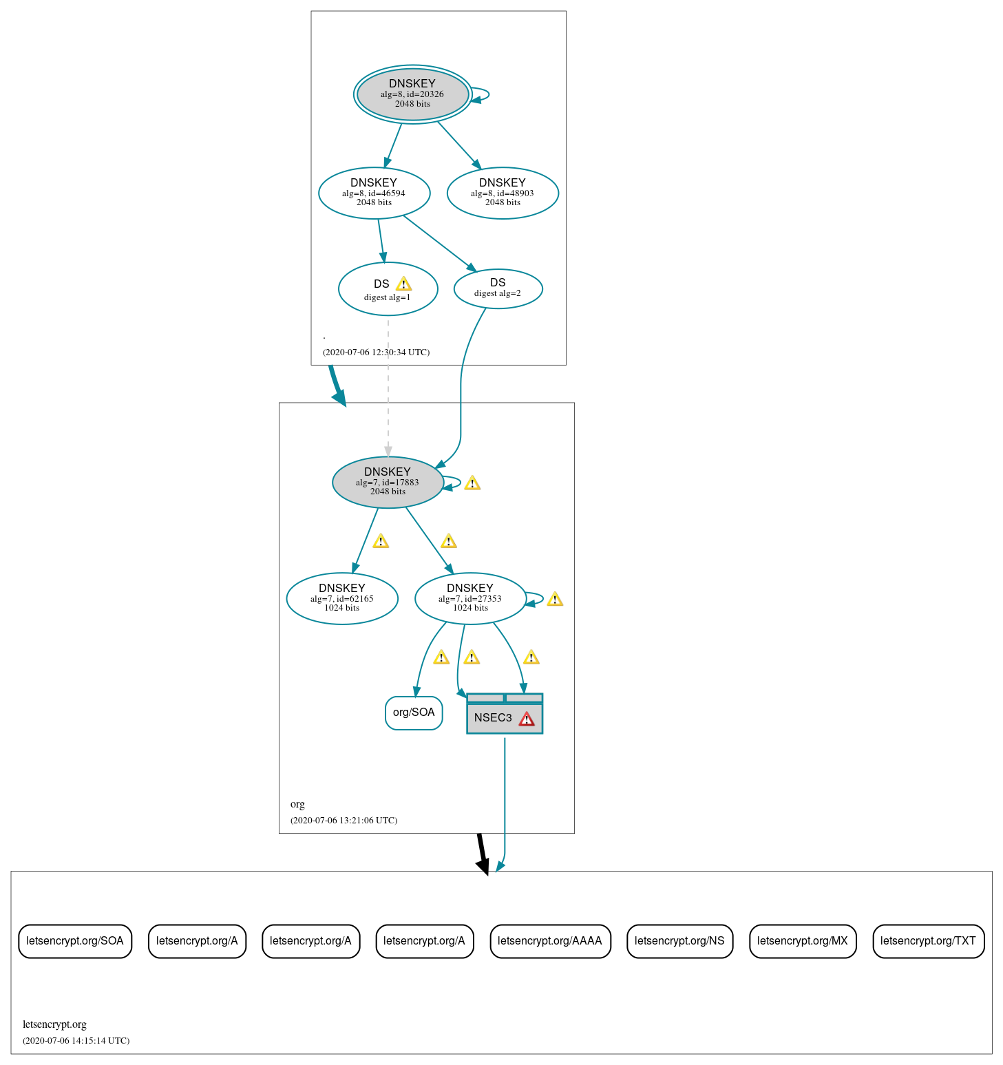 DNSSEC authentication graph