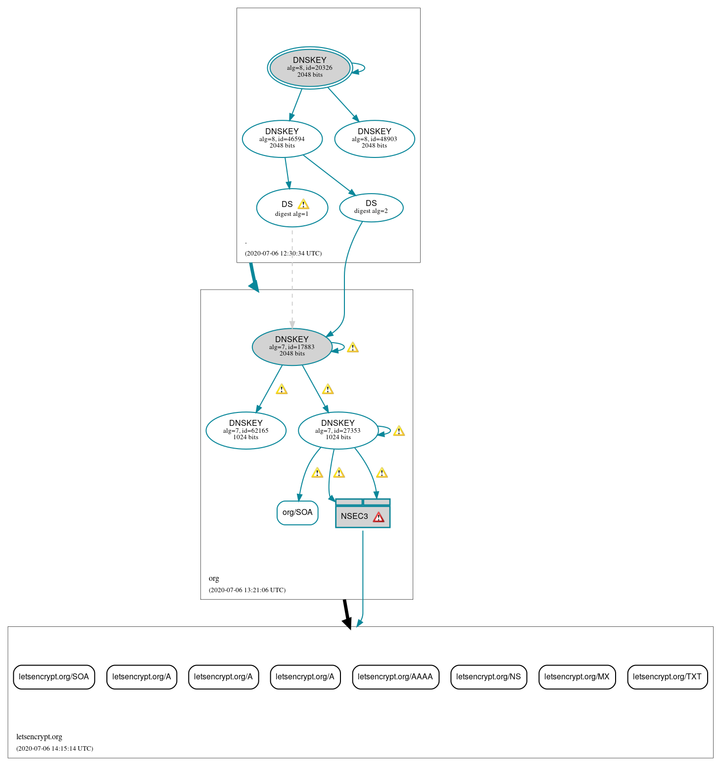 DNSSEC authentication graph