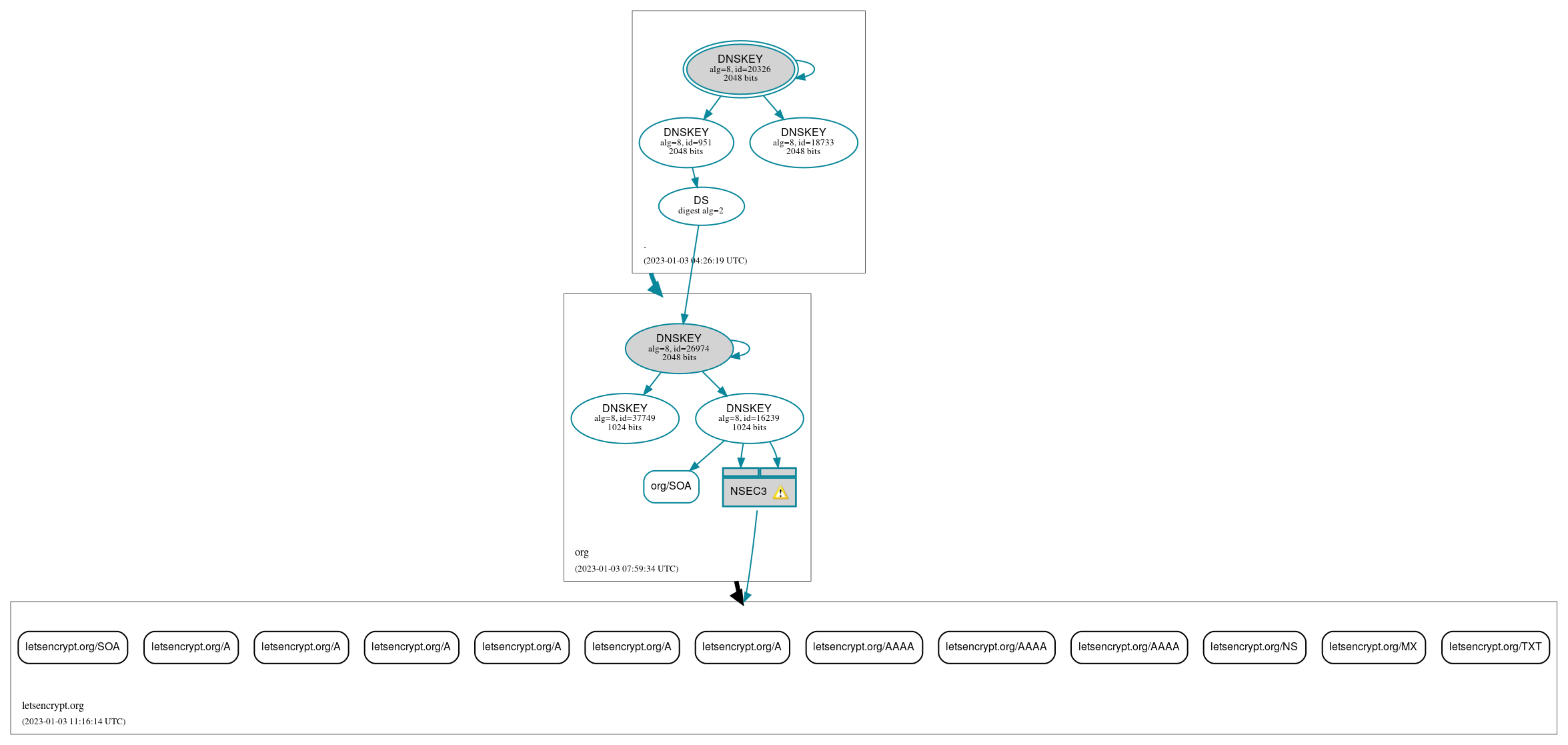 DNSSEC authentication graph