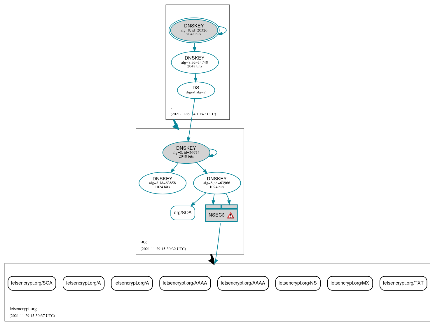 DNSSEC authentication graph