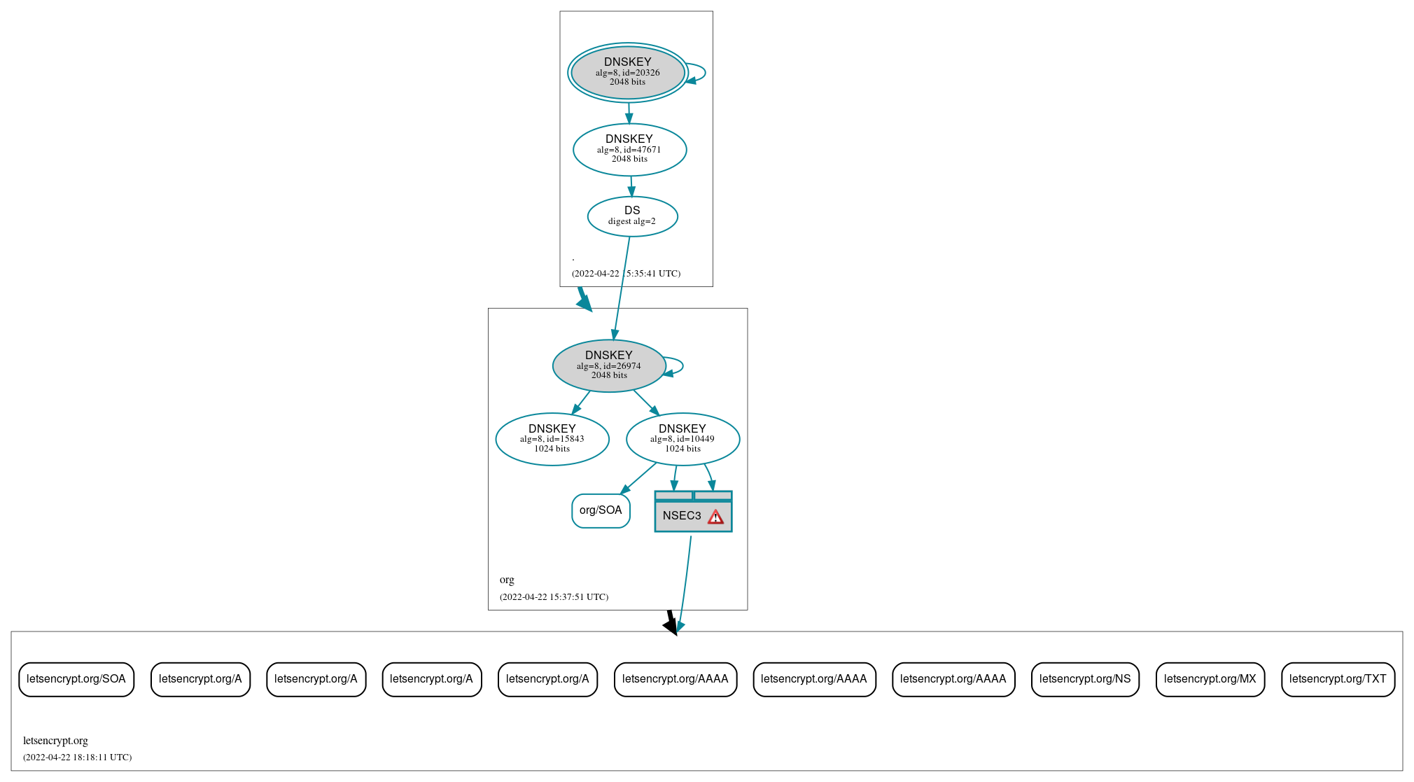 DNSSEC authentication graph