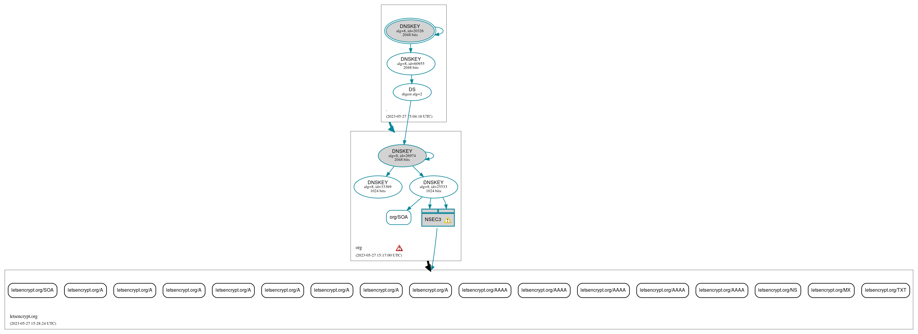 DNSSEC authentication graph