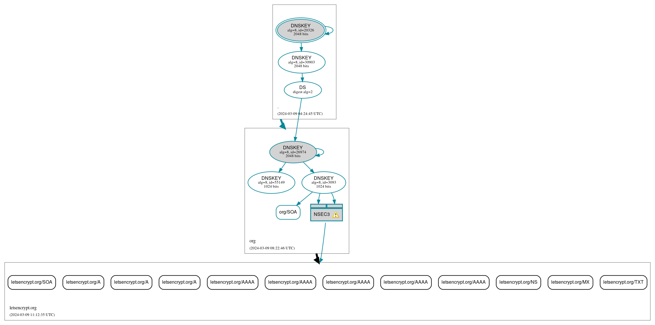 DNSSEC authentication graph