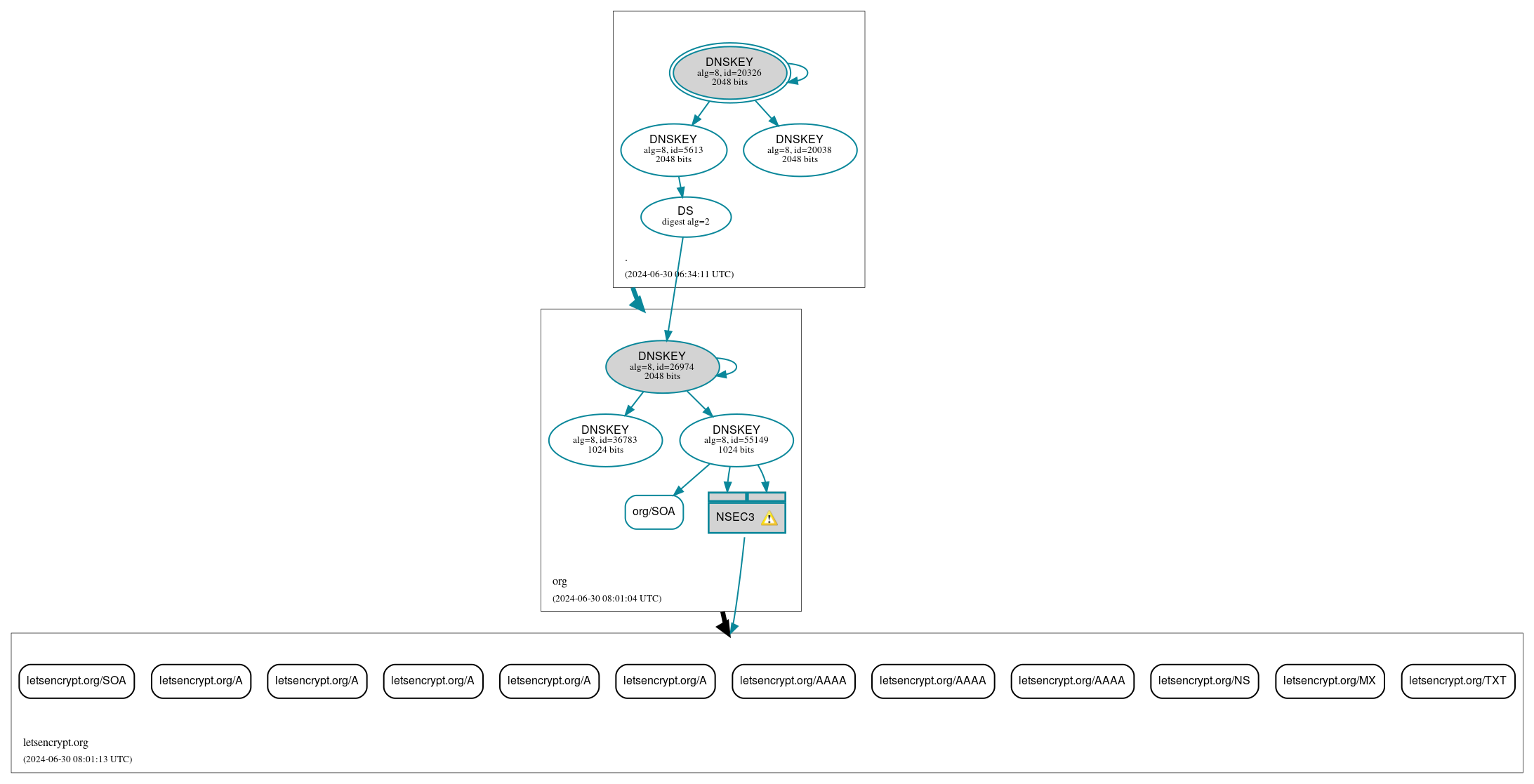 DNSSEC authentication graph