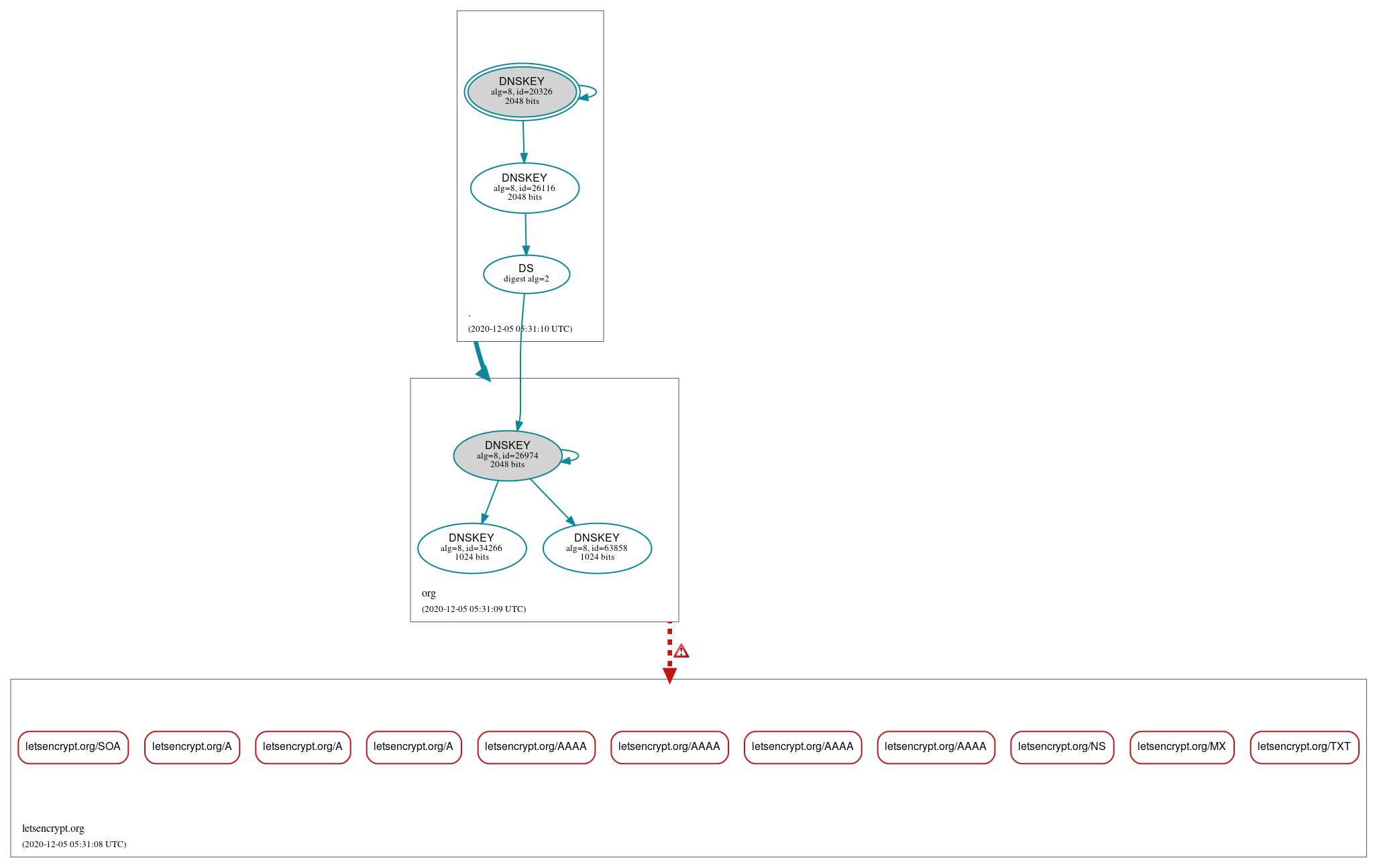 DNSSEC authentication graph