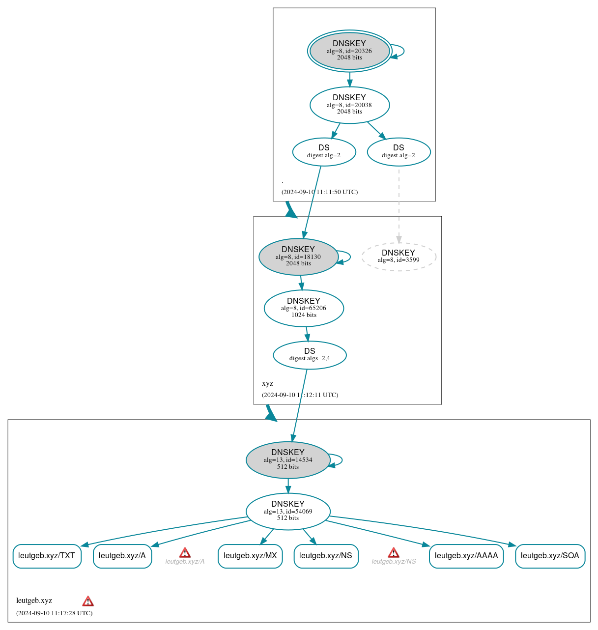 DNSSEC authentication graph