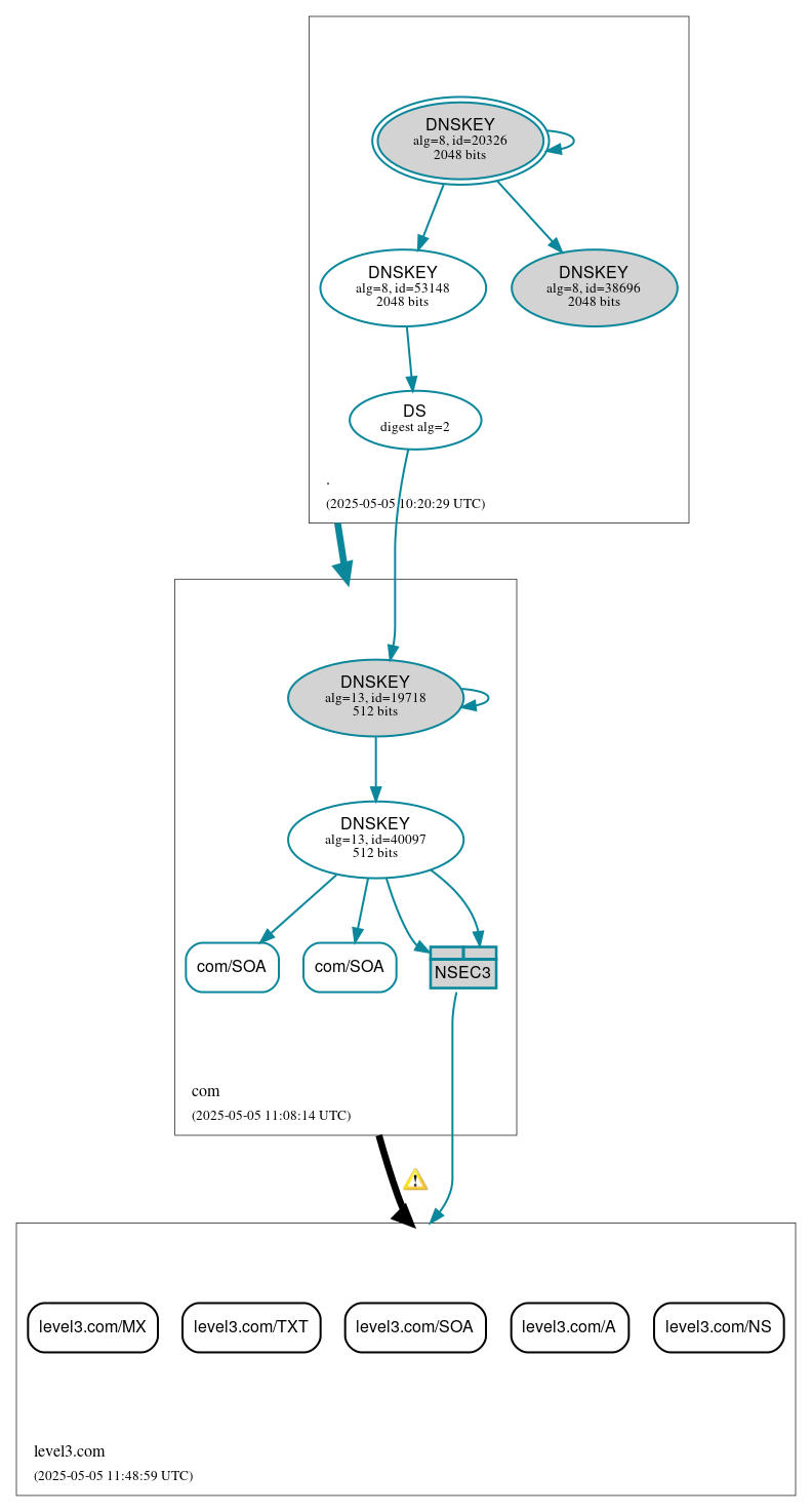 DNSSEC authentication graph