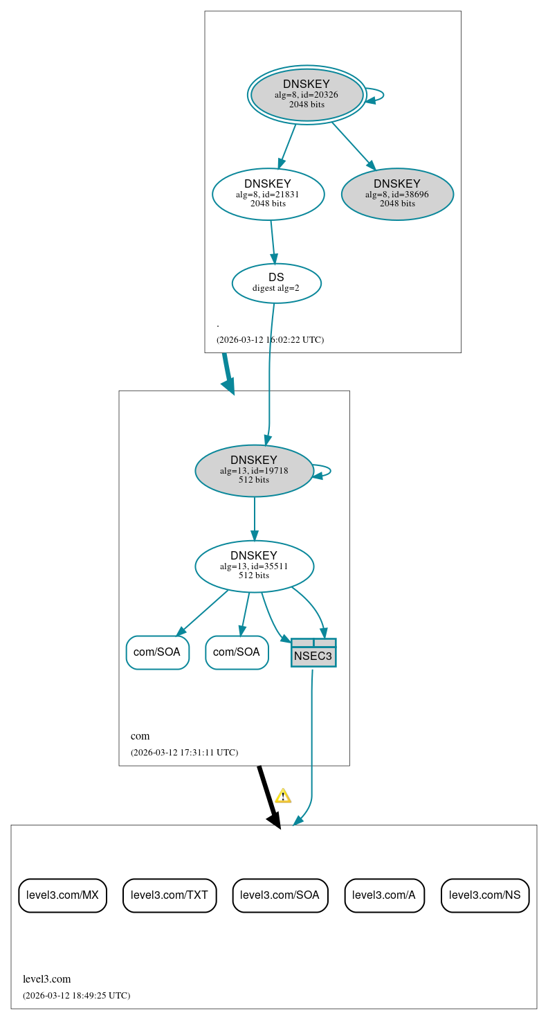 DNSSEC authentication graph