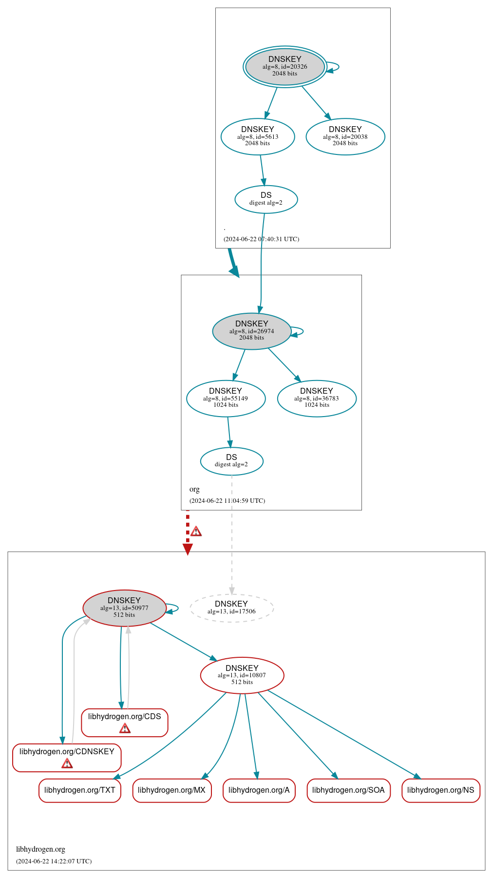 DNSSEC authentication graph