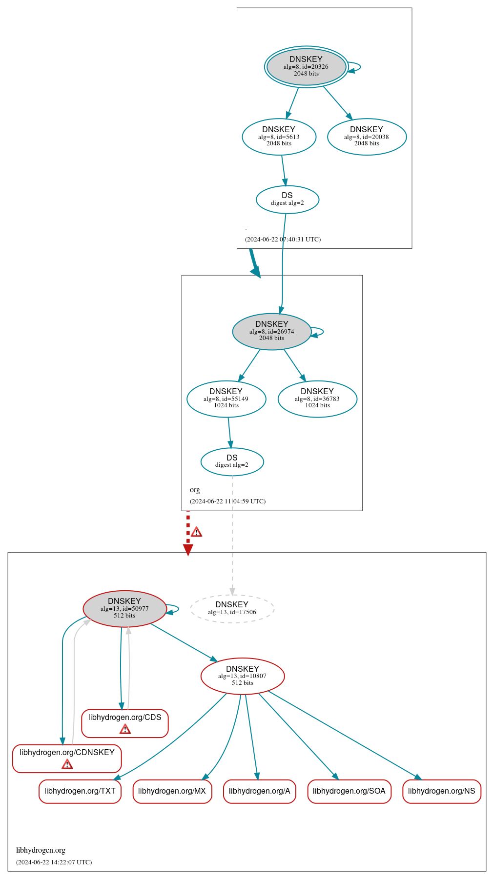 DNSSEC authentication graph