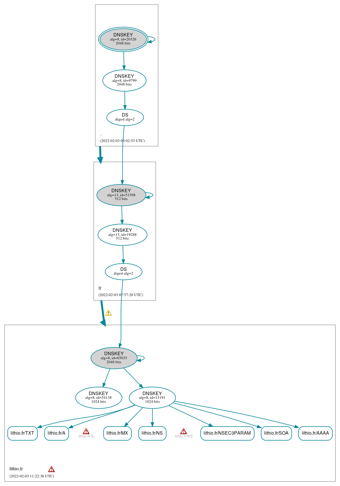 DNSSEC authentication graph