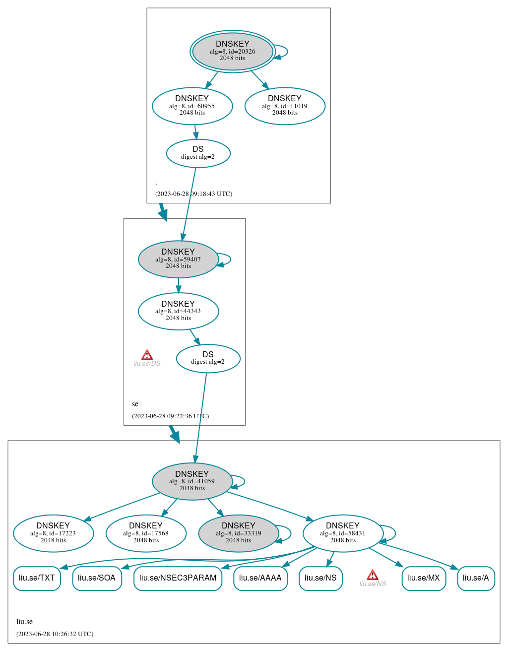 DNSSEC authentication graph