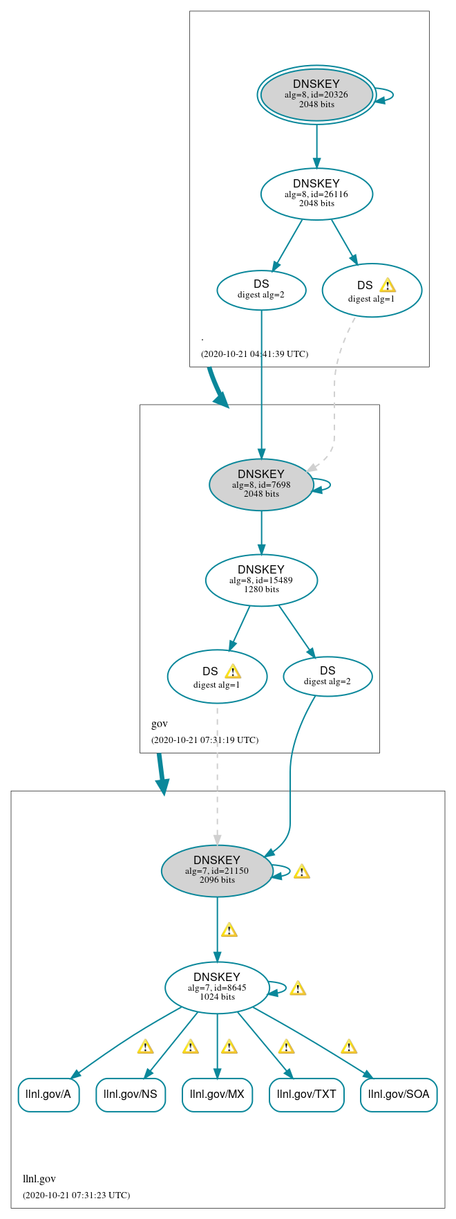 DNSSEC authentication graph