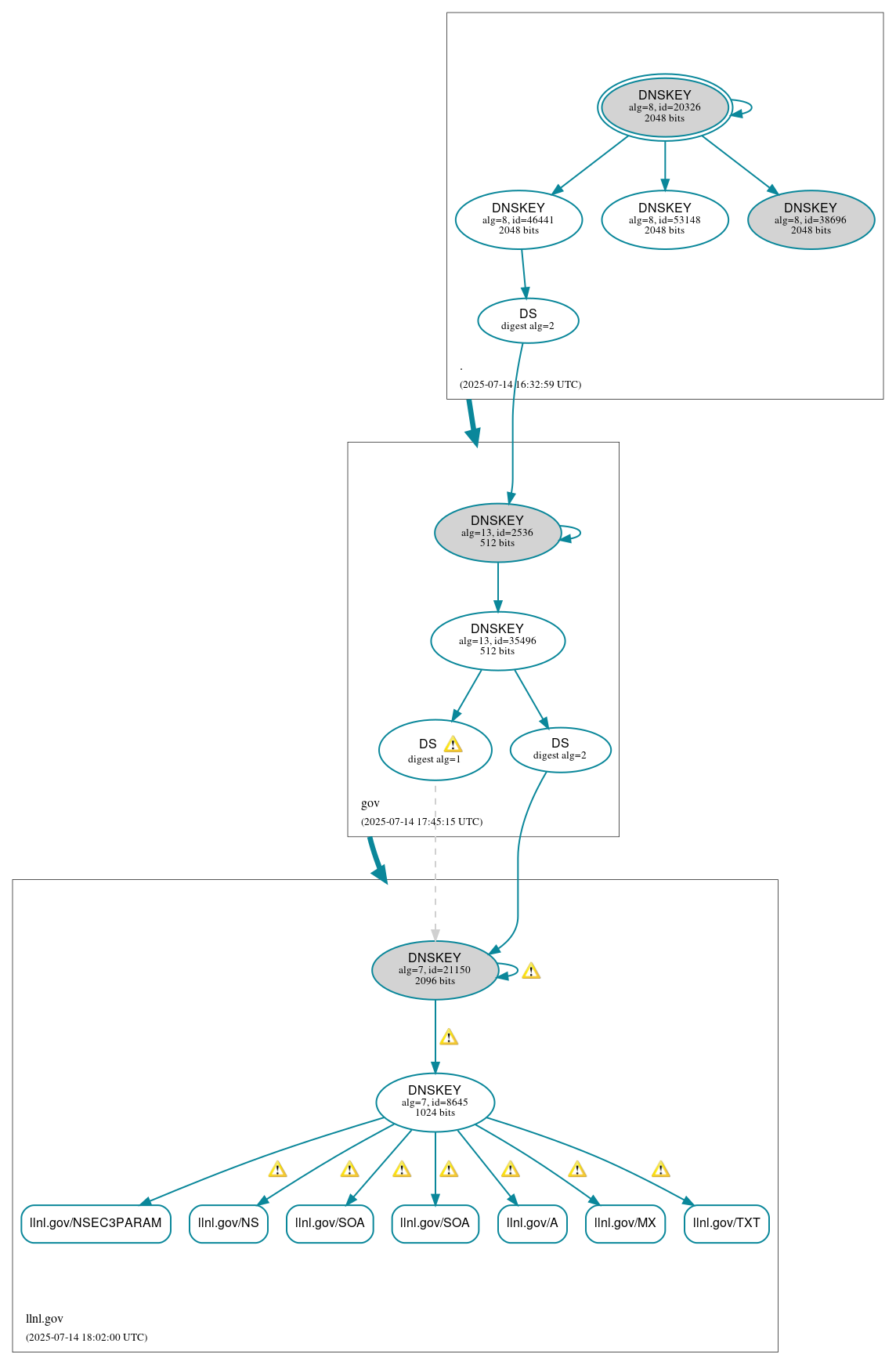 DNSSEC authentication graph