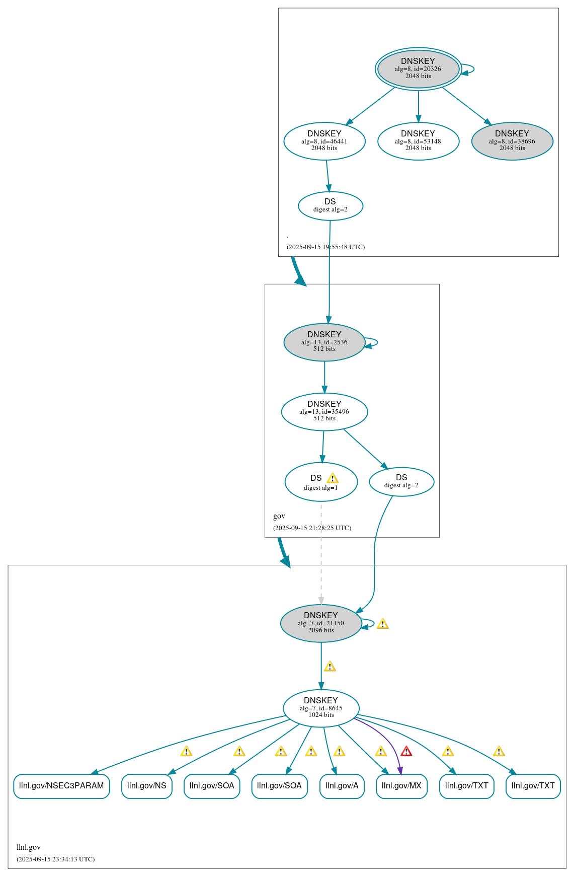 DNSSEC authentication graph