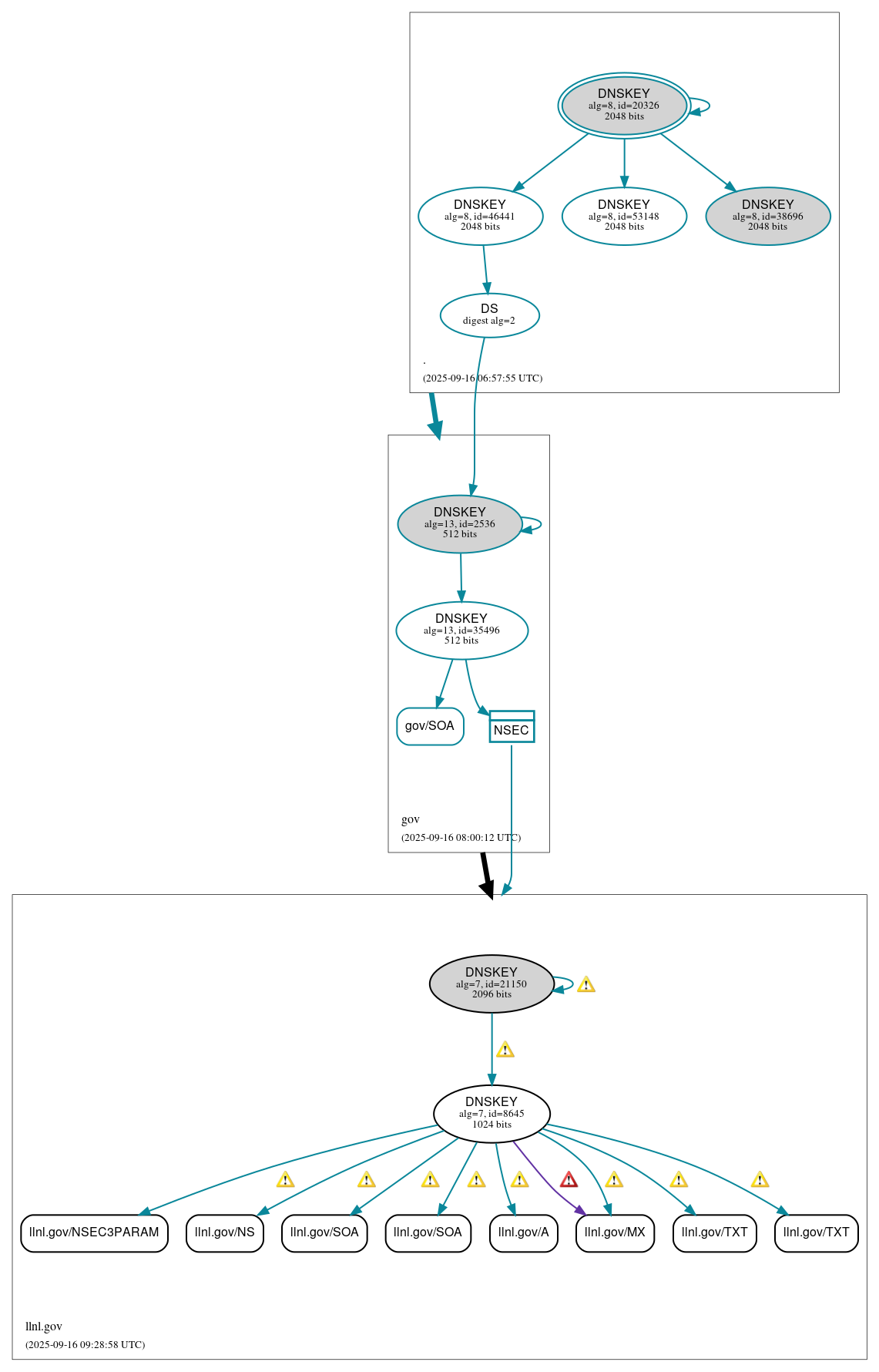 DNSSEC authentication graph