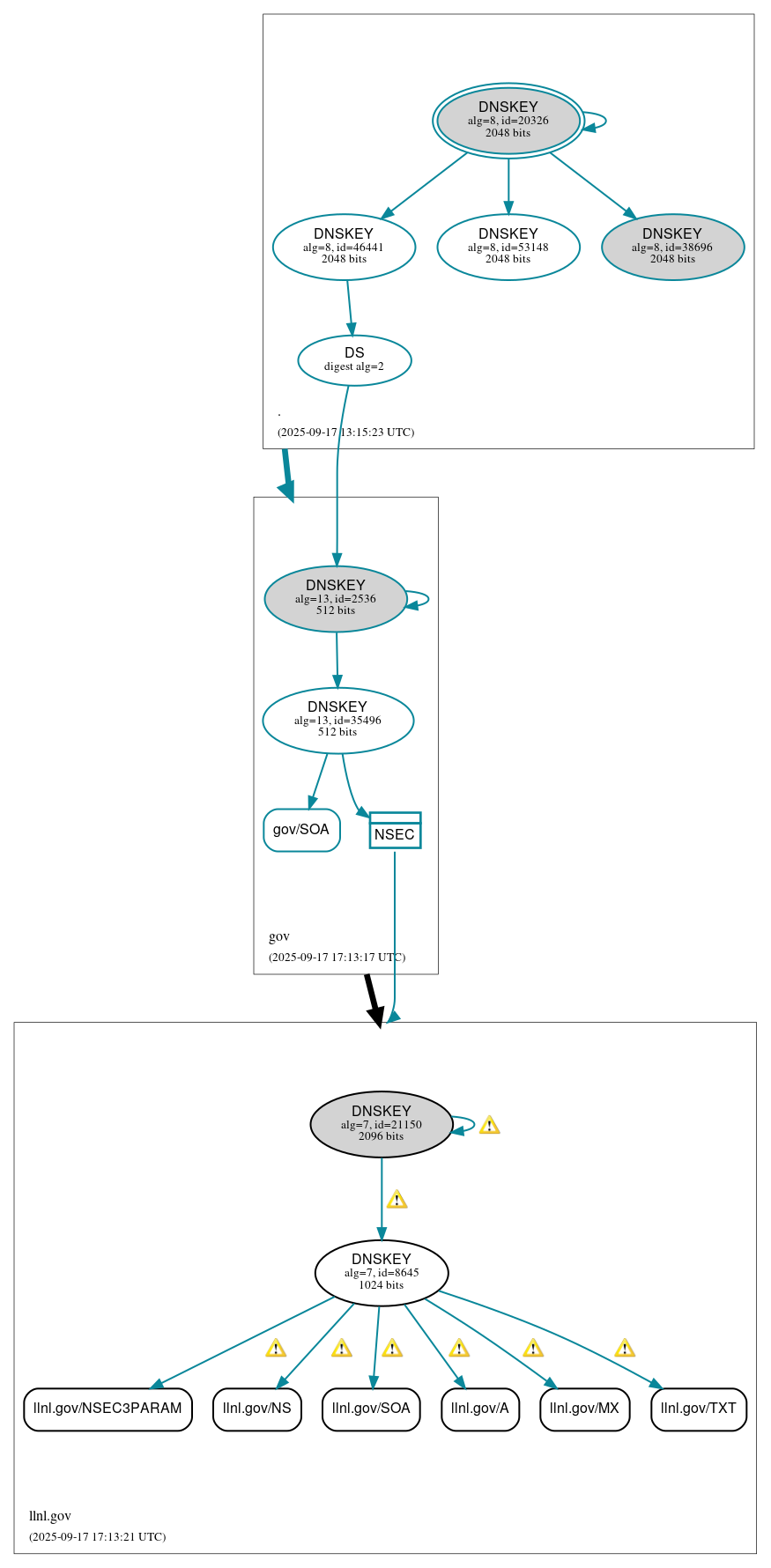 DNSSEC authentication graph