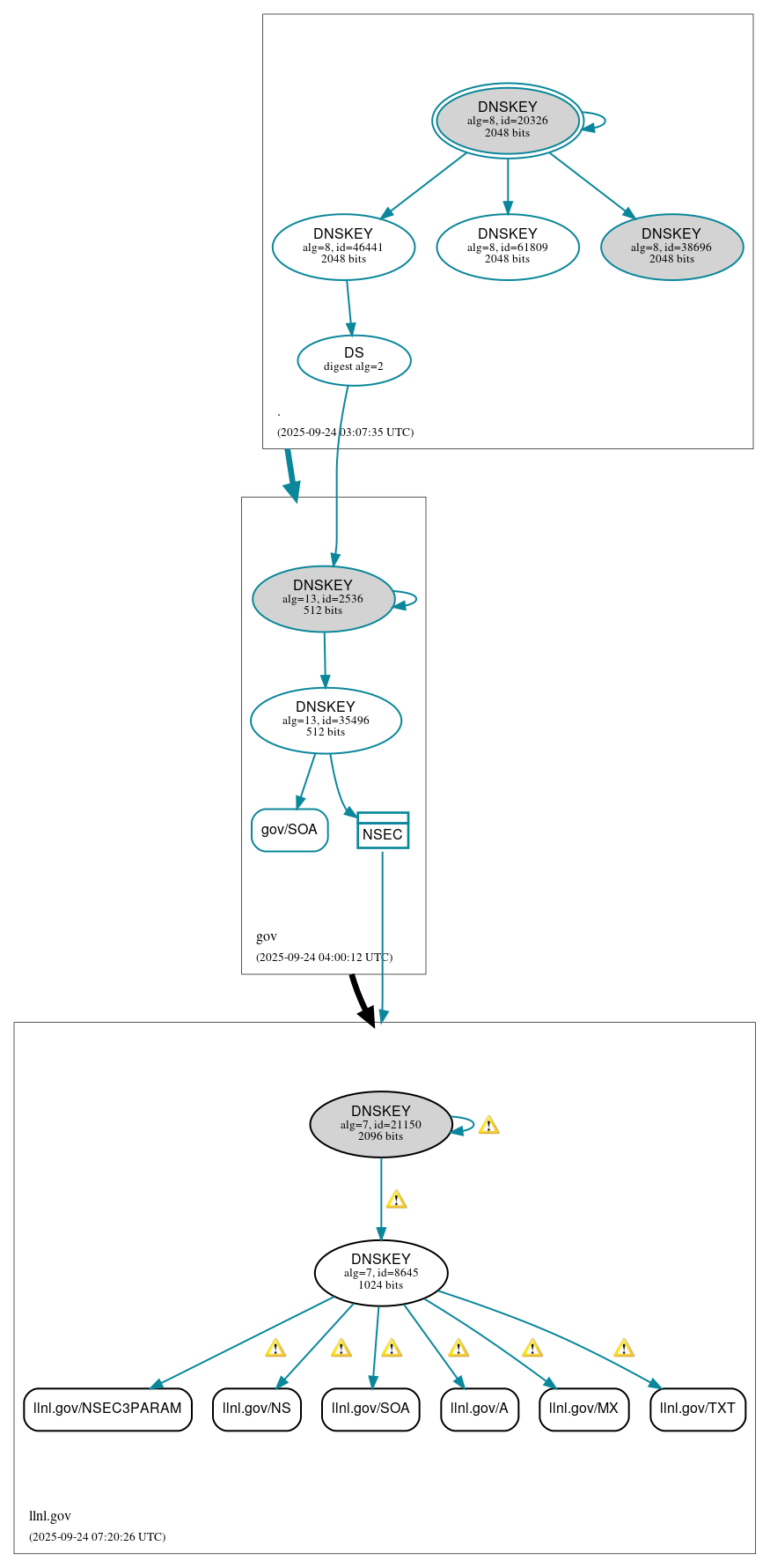 DNSSEC authentication graph