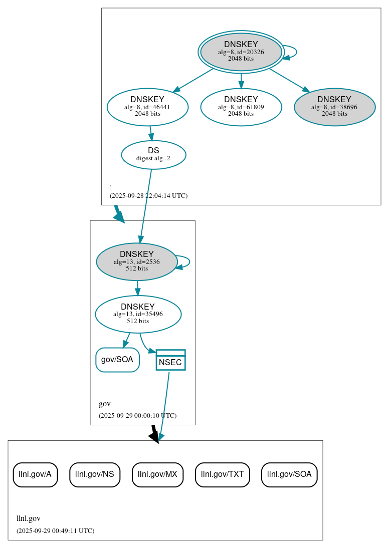 DNSSEC authentication graph