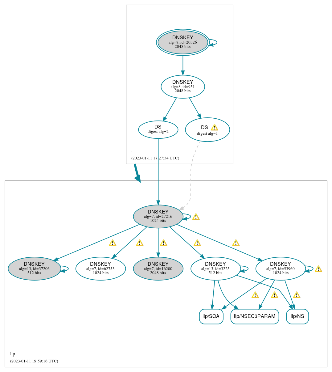 DNSSEC authentication graph