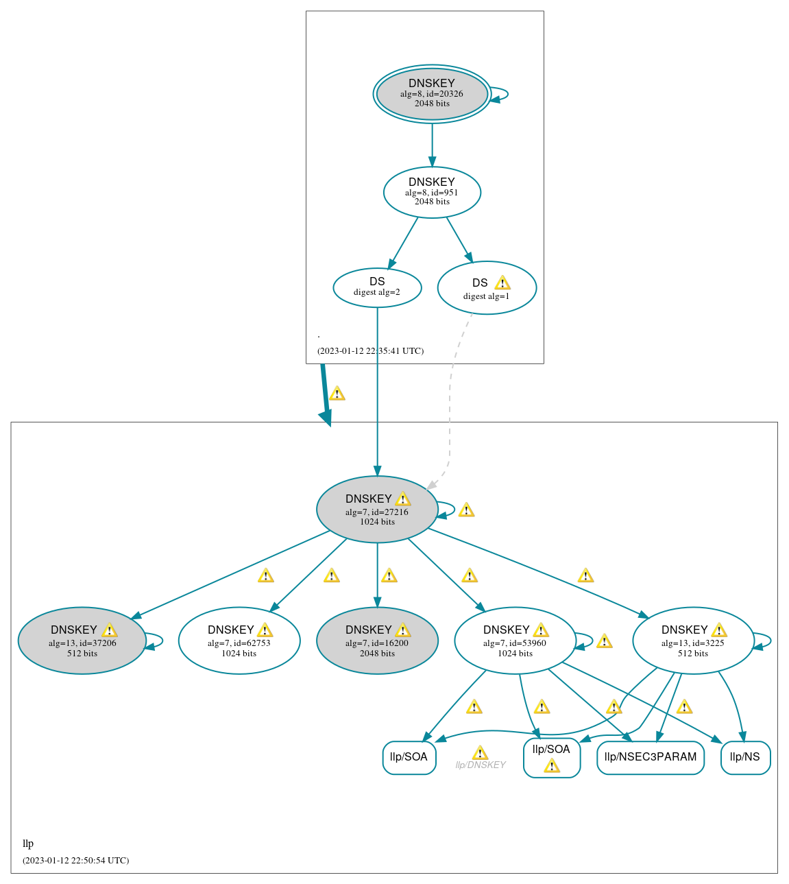 DNSSEC authentication graph