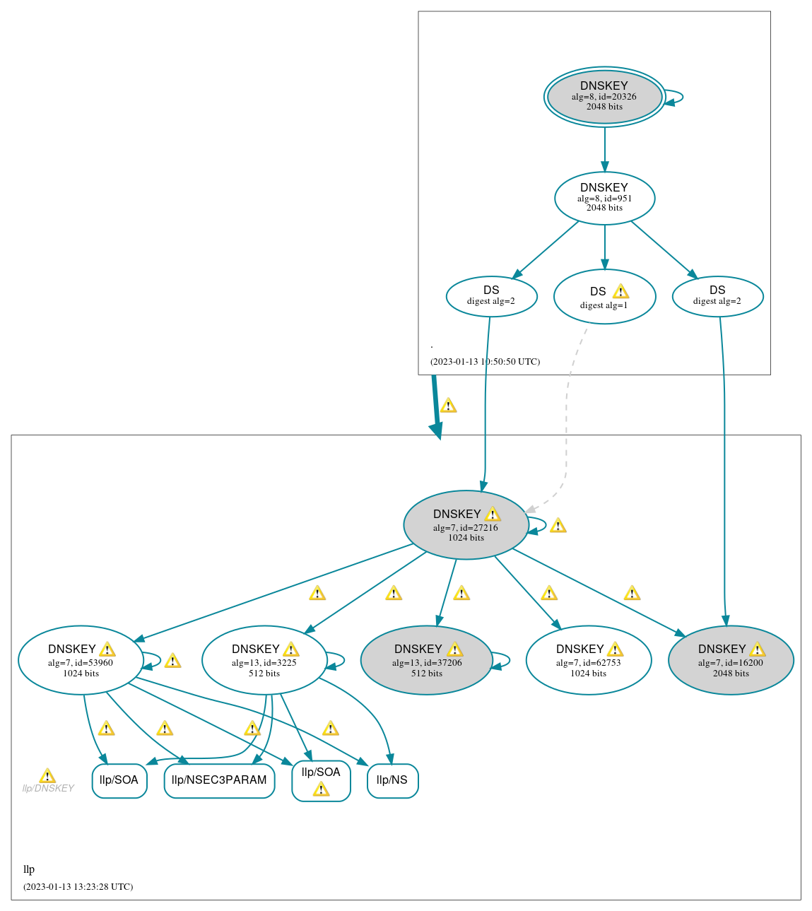 DNSSEC authentication graph