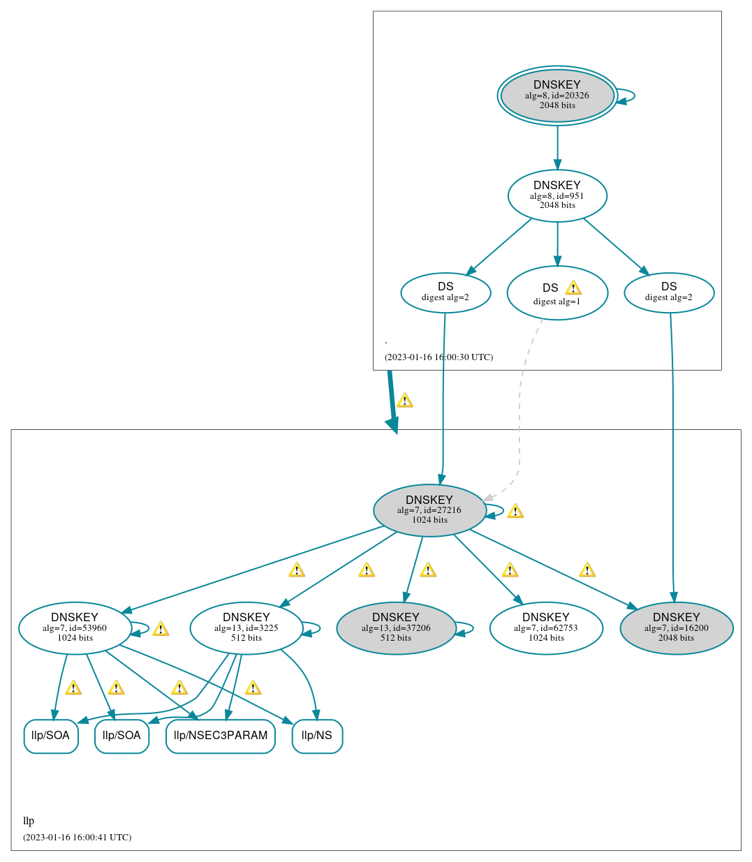 DNSSEC authentication graph