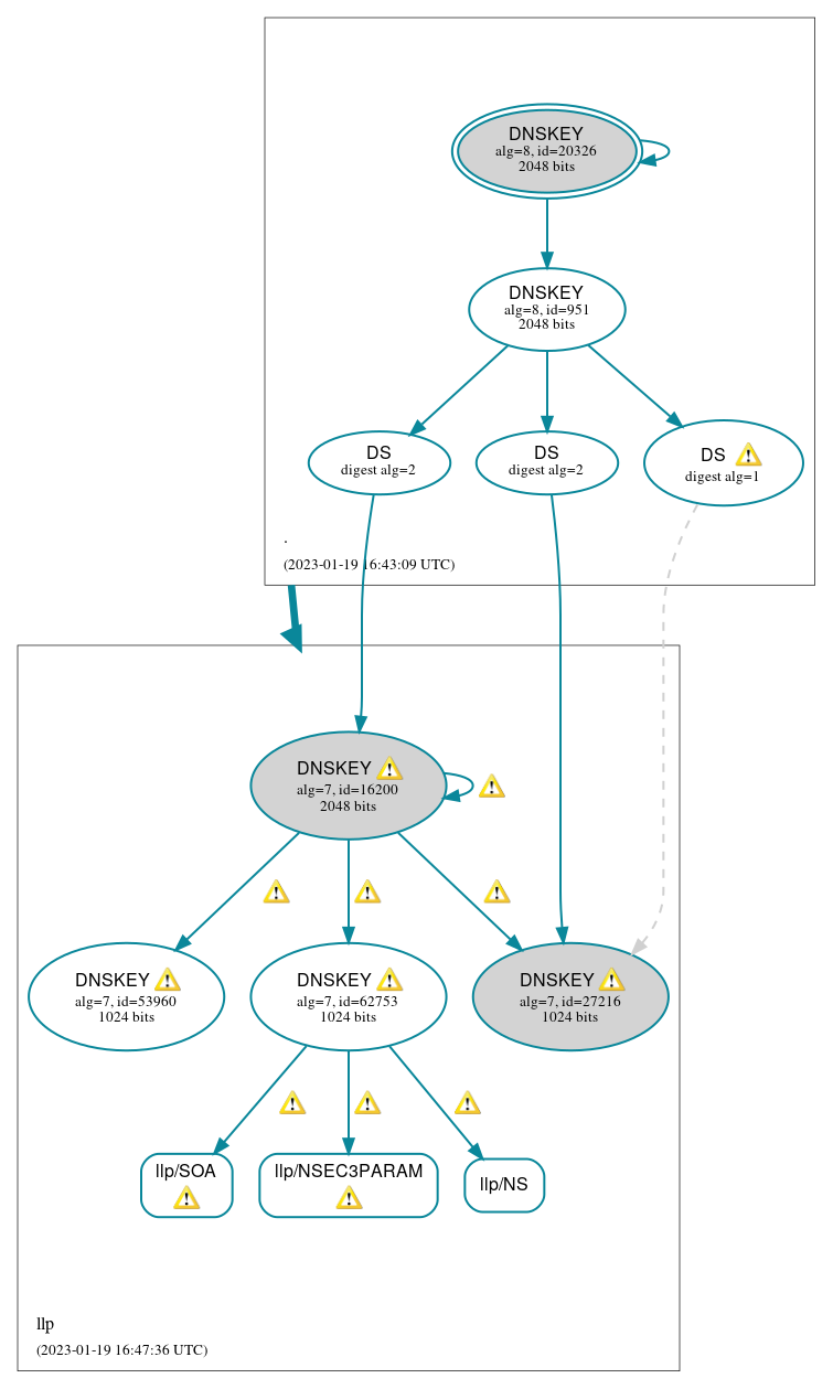 DNSSEC authentication graph