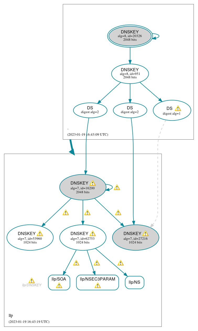 DNSSEC authentication graph