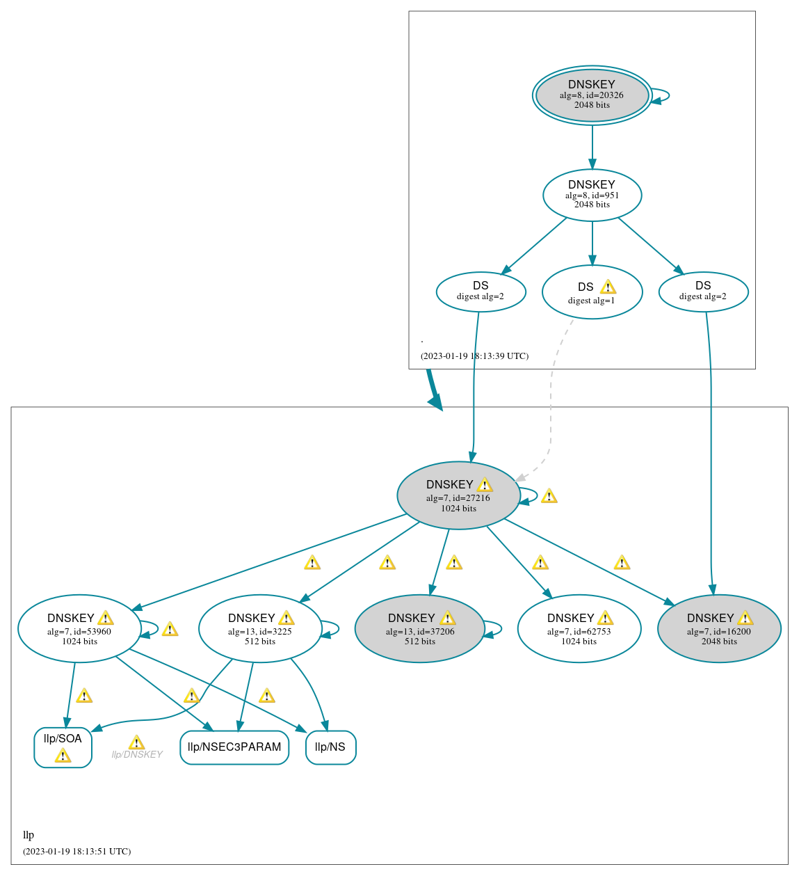 DNSSEC authentication graph