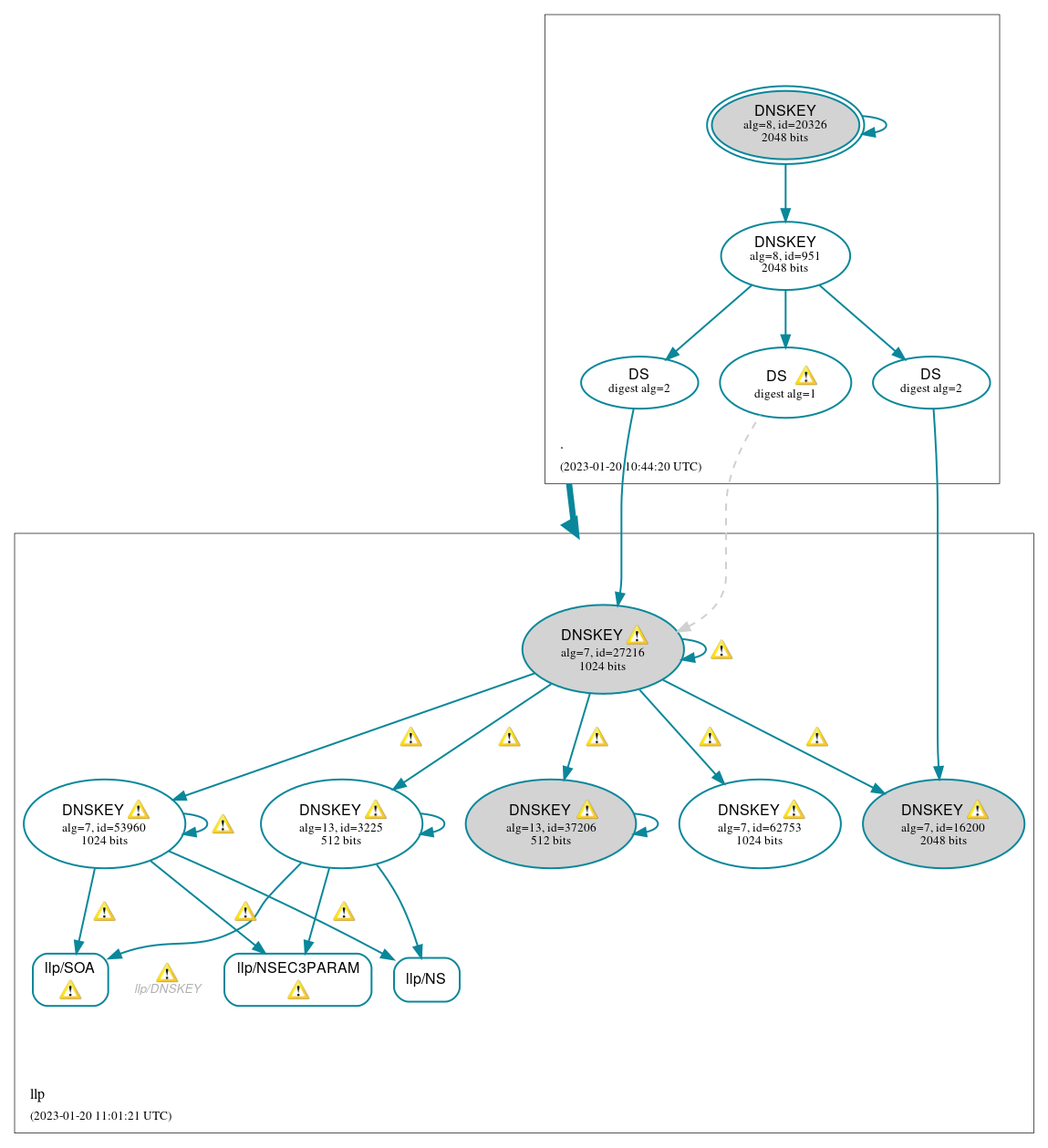 DNSSEC authentication graph