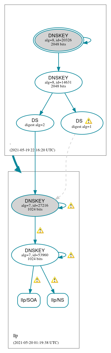 DNSSEC authentication graph