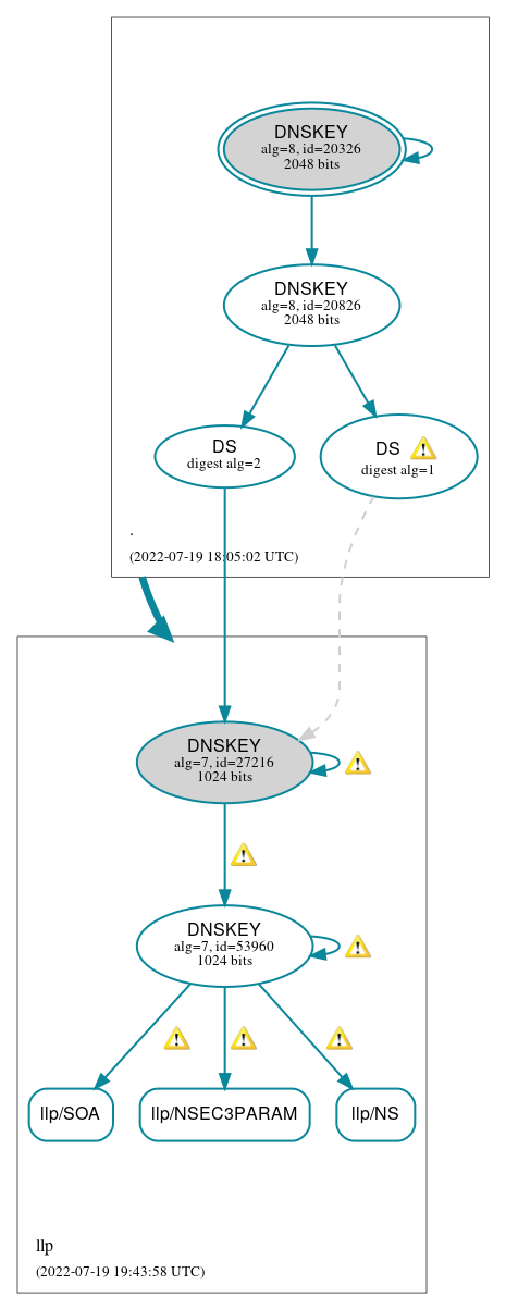 DNSSEC authentication graph