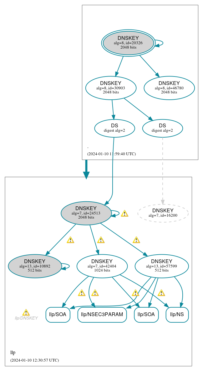 DNSSEC authentication graph