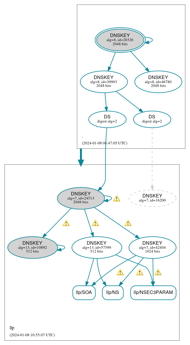 DNSSEC authentication graph